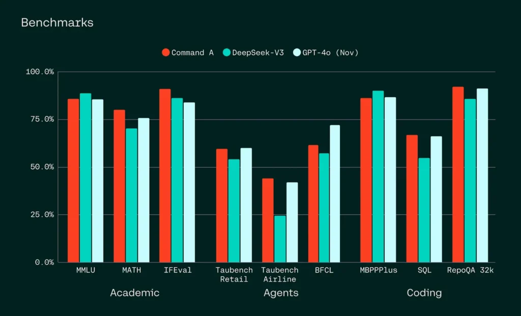 Command-A Benchmarks chart